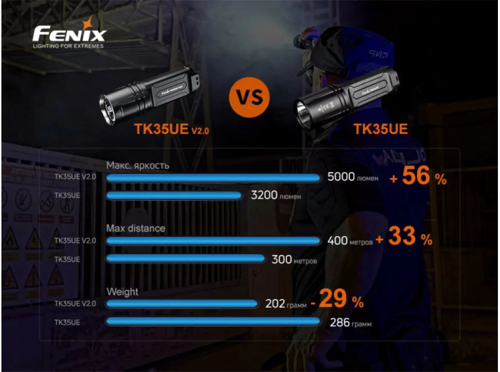 Фонарь Fenix TK35UE V2.0, фото 21