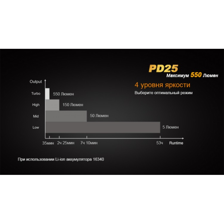 Фонарь Fenix PD25 XP-L + 700 mAh USB, фото 10