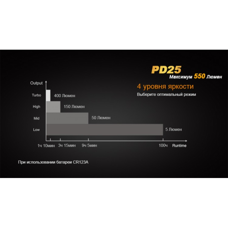 Фонарь Fenix PD25 XP-L + 700 mAh USB, фото 11